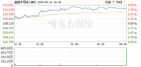 10倍杠杆炒股平台 AMD与沙特人工智能公司Humain达成100亿美元的战略合作