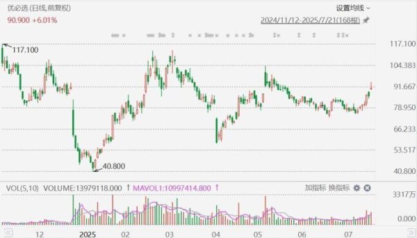 配资股票交易 优必选股价飙升近10%，人形机器人领域再获近亿大单！